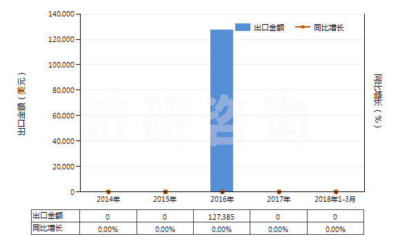 2014-2018年3月中國其他醋酸纖維單紗(HS54033390)出口總額及增速統(tǒng)計 2014-2018年3月中國其他醋酸纖維單紗(HS54033390)出口總額及增速統(tǒng)計